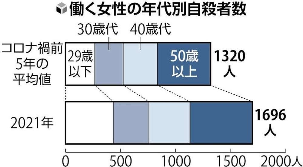 働く女性の自殺、5年間で3割増…非正規多くコロナ禍で収入減