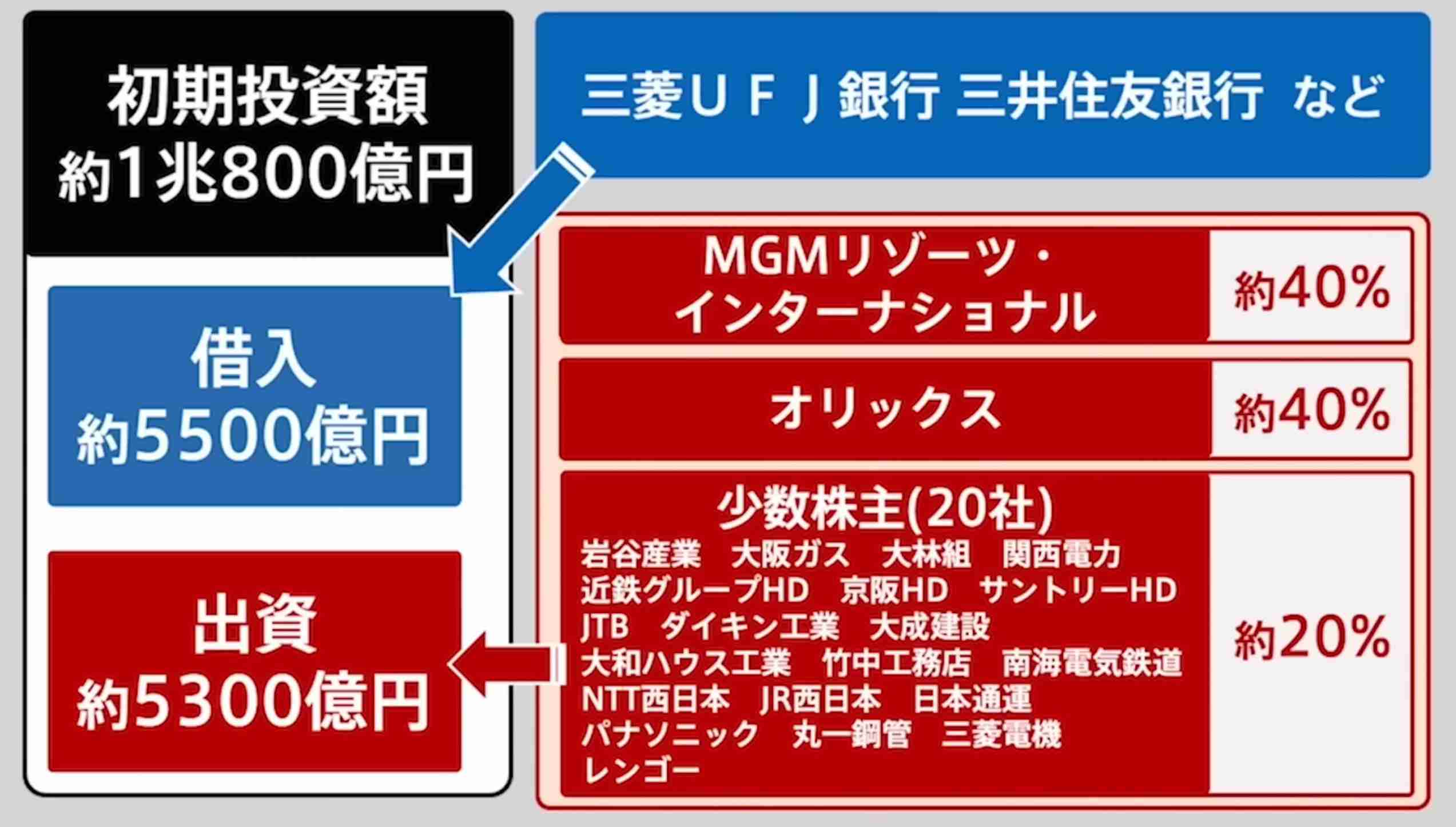 大阪のカジノIR、政府が認定へ　長崎の計画は協議中
