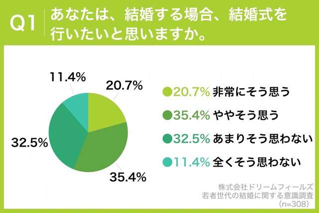 結婚式は当たり前じゃない!?「行いたくない」が4割超え 理由も納得 25~35歳の男女に聞いた
