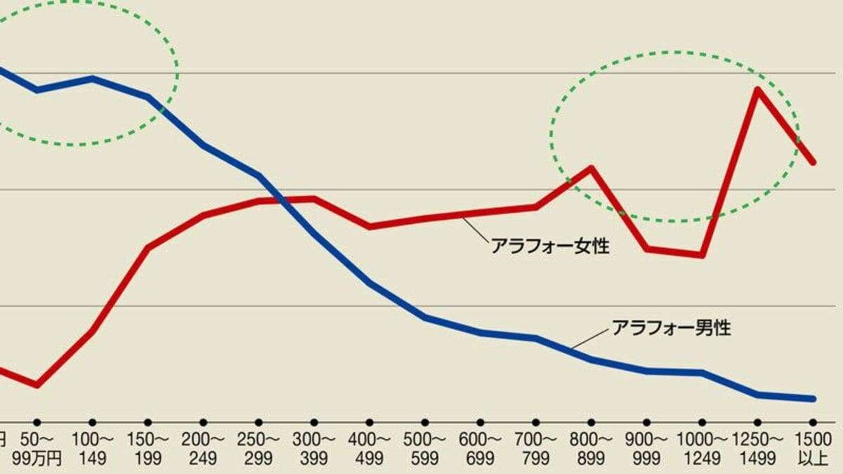 女性が直面する｢稼ぐほど結婚できない｣現実 | ソロモンの時代―結婚しない人々の実像― | 東洋経済オンライン | 社会をよくする経済ニュース
