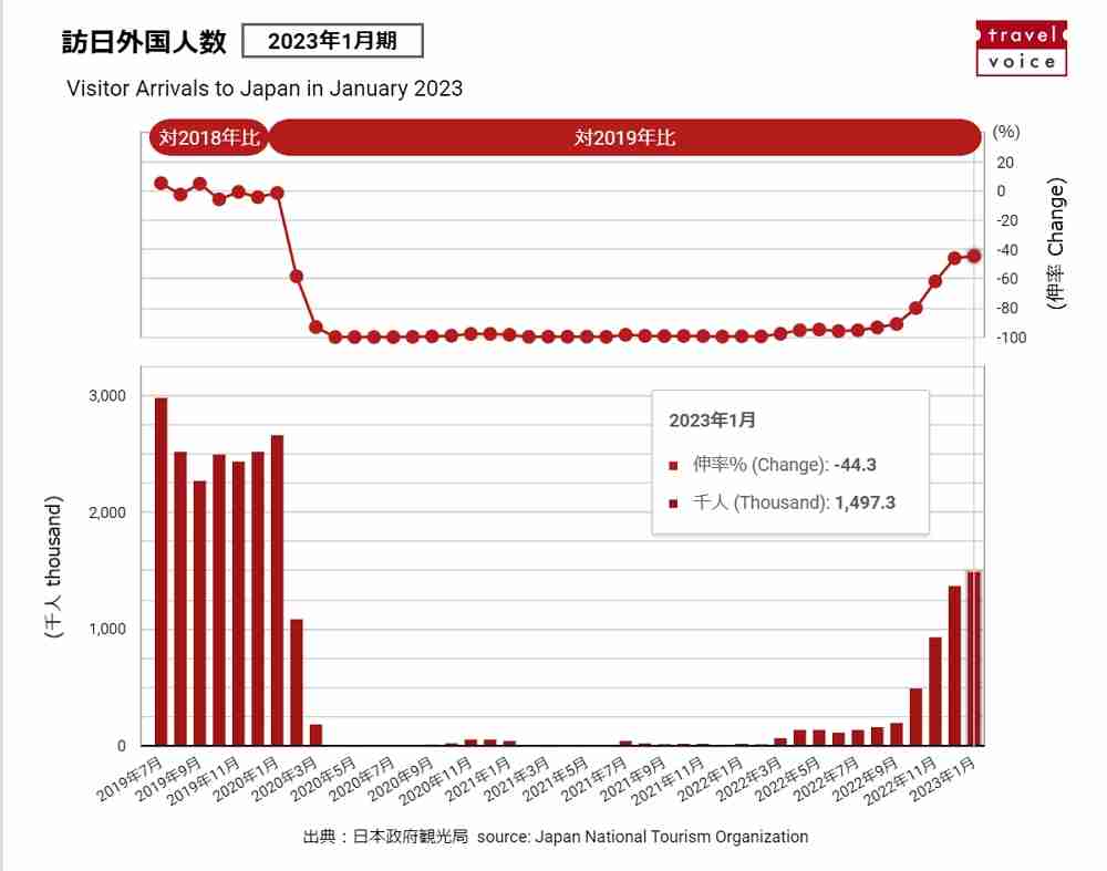 訪日外国人数、1月は150万人、韓国がトップ、東アジアから100万人超　－日本政府観光局（速報）（トラベルボイス） - Yahoo!ニュース