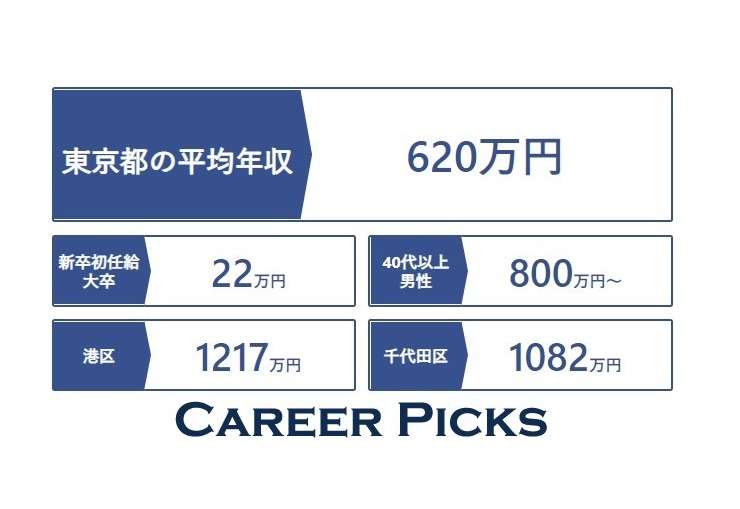 東京都の平均年収は620万円！23区や男性・女性別、20代などの年代別、大卒初任給も紹介 | Career-Picks
