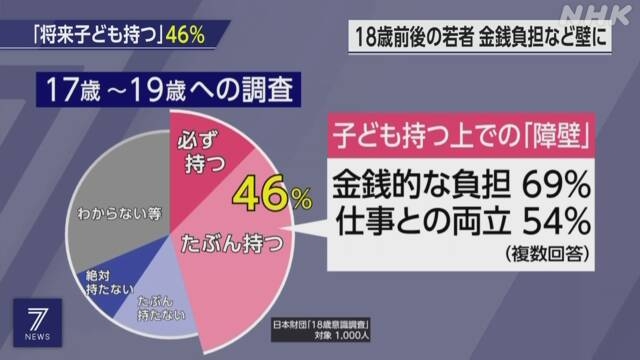 「将来 子供持つ」若者の46％「学費考えたら産む想像できない」 | NHK政治マガジン