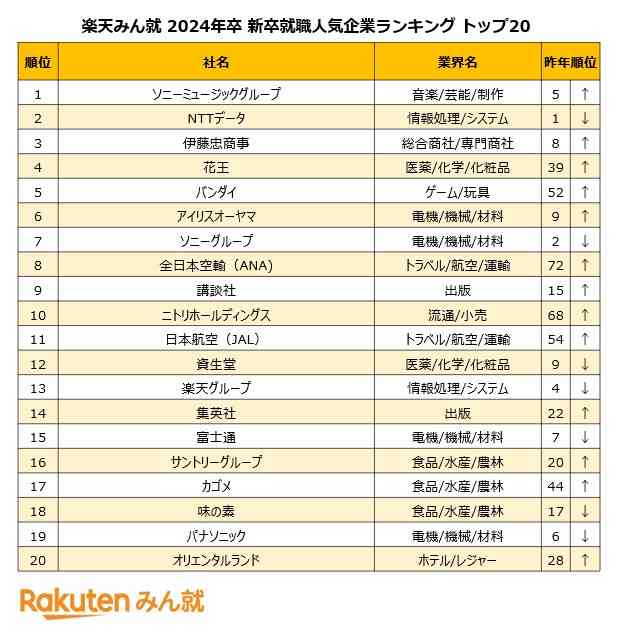楽天、2024年卒「新卒就職人気企業ランキング」トップ20発表　2位は昨年1位「NTTデータ」…初の首位となった企業は？
