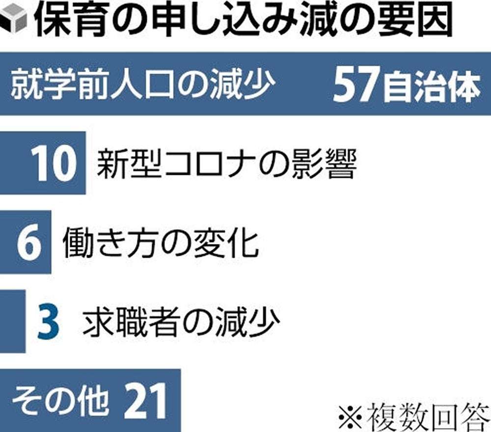 保育施設の4割が定員割れ、少子化や需要偏り要因…103自治体調査