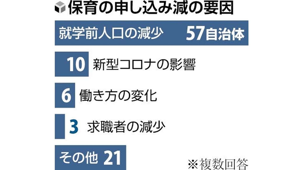 保育施設の４割が定員割れ、少子化や需要偏り要因…１０３自治体調査 : 読売新聞