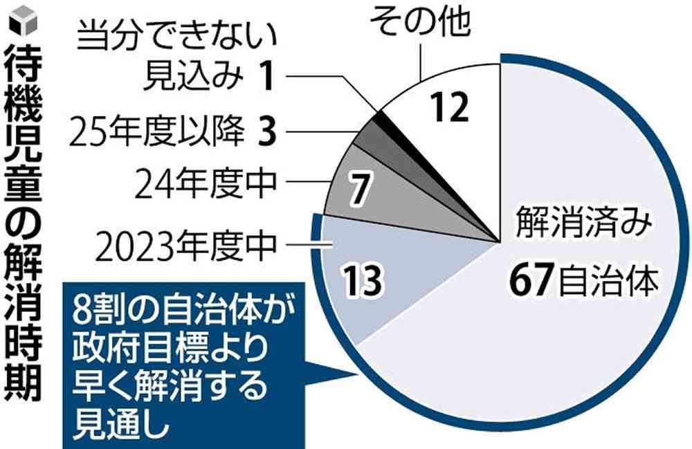 保育施設の4割が定員割れ、少子化や需要偏り要因…103自治体調査