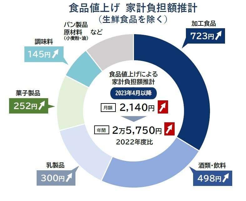 値上げラッシュで4月から1世帯「月2000円」 食費負担増の試算　今後の値上げ品目数次第でさらに増加も