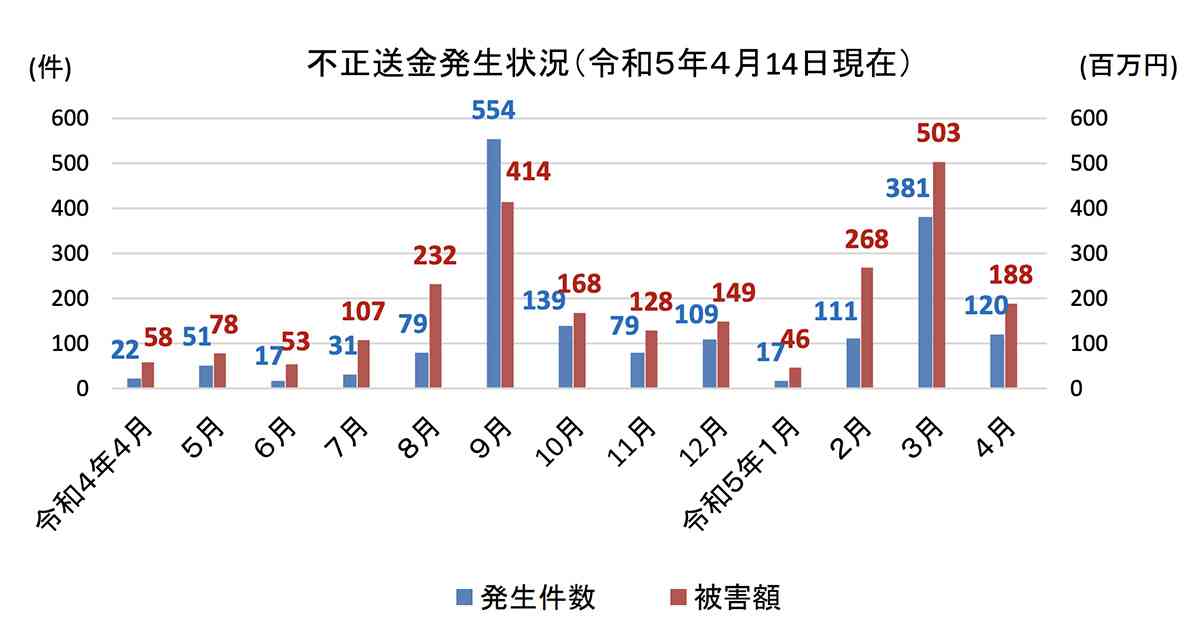 ネットバンキングの不正送金、急増　被害額は3月だけで5億円超え - ITmedia NEWS