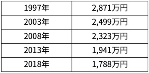 20年で平均給付額「1,000万円減」の退職金…このままでは破産一択、いま現役の世代に待ち受ける“懐寂しい”惨めな老後