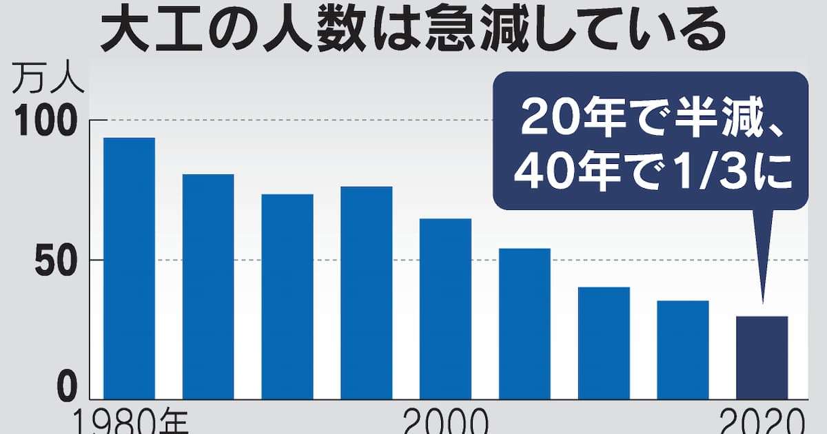 大工が20年で半減　若者敬遠、住宅修繕の停滞懸念 - 日本経済新聞