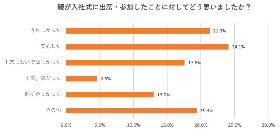 「親が入社式に出席」どう思う？　新入社員の本音と企業側の狙い