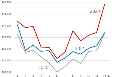 22年の超過死亡、11万3千人　前年から倍増、コロナ影響か