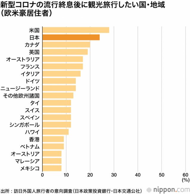 回復鈍い海外旅行　→　日本人はどうして海外に行かなくなったの？