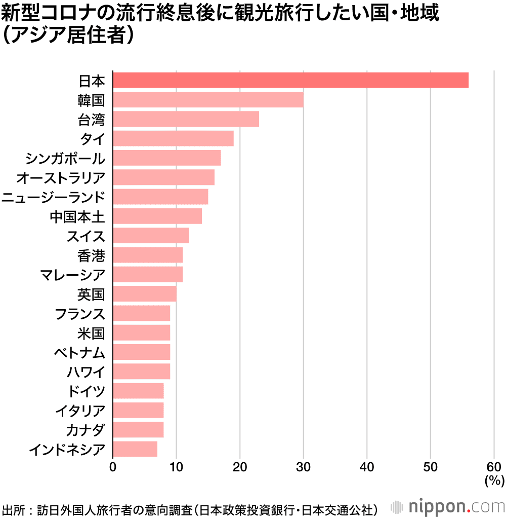 回復鈍い海外旅行　→　日本人はどうして海外に行かなくなったの？