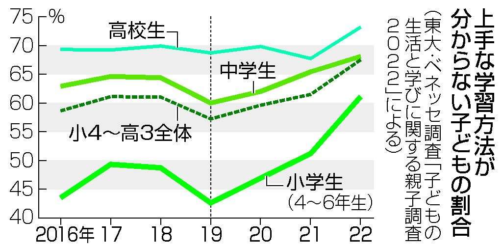 学習方法「分からない」7割　小学生で急増、コロナ禍影響か―東大・ベネッセ調査
