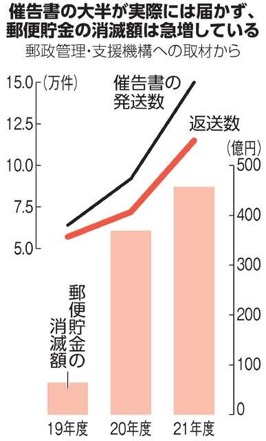 郵便貯金消失の9人「制度知らなかった」 専門家「周知不足のツケ」