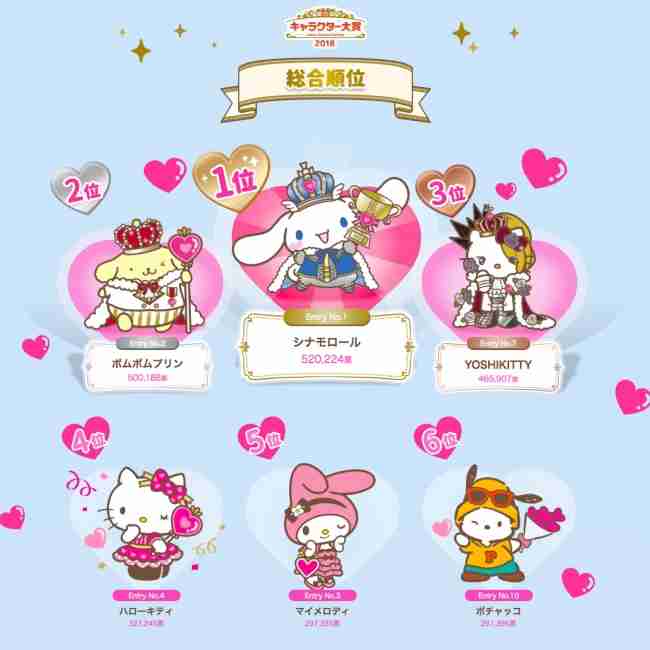 『サンリオキャラクター大賞』初日速報順位発表、「3大犬キャラ」が上位独占 JO1とコラボ「JOCHUM」が5位に初登場