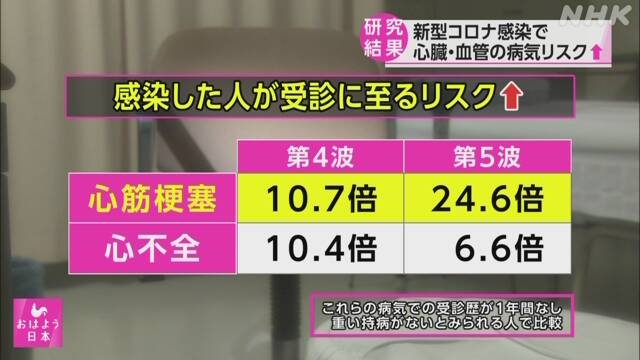 新型コロナ 感染で心臓や血管の病気のリスク高まる 名古屋工大 | NHK | 新型コロナウイルス
