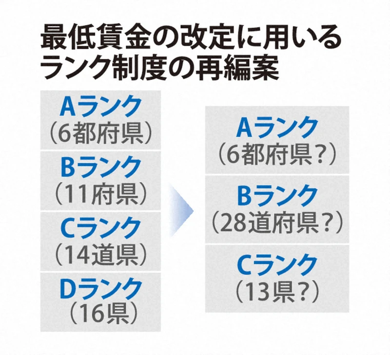 最低賃金のランク分け、3段階に見直しへ　地域間の格差是正狙う
