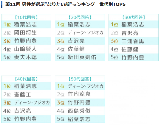 【ジャンル不問】結果に驚いた！人気投票！