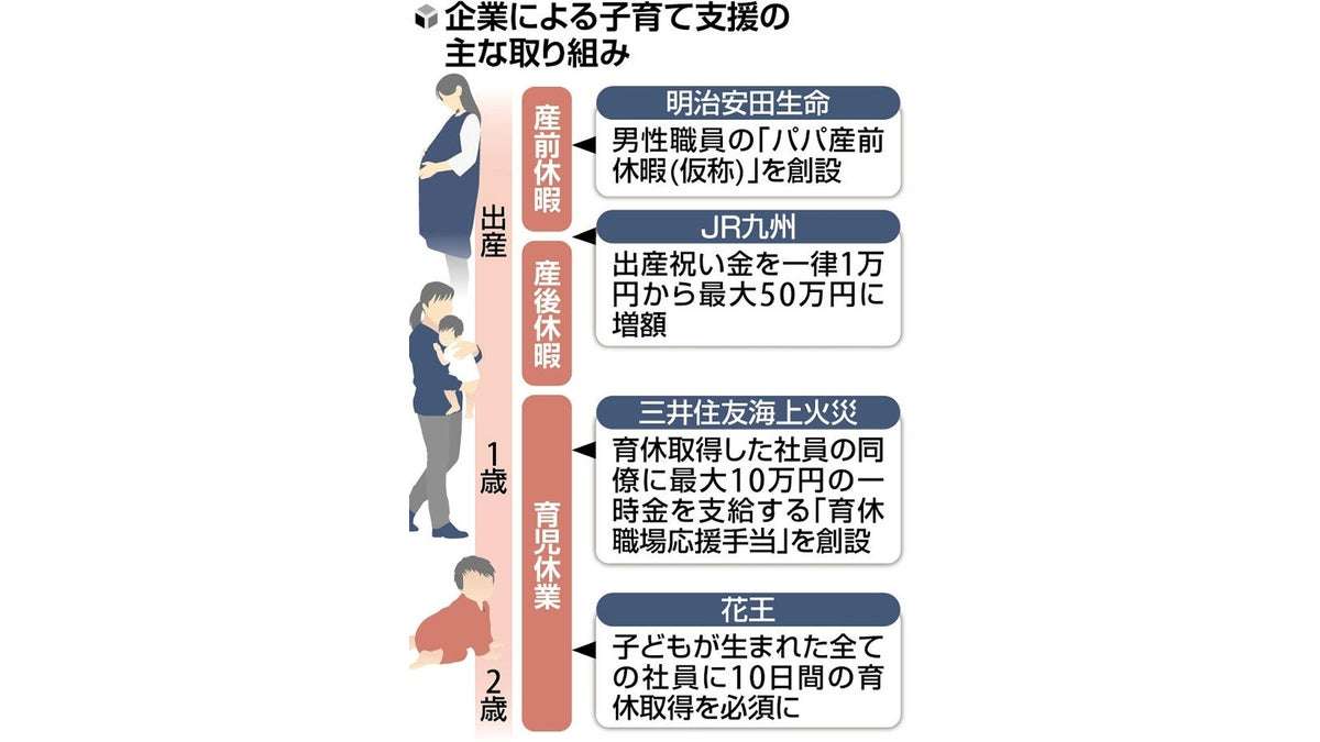 少子化対策で明治安田生命は男性の「産前休暇」、JR九州は祝い金最大50万 : 読売新聞