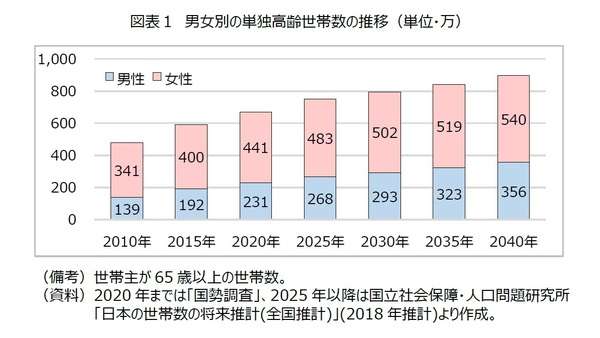 増加する単独高齢女性とその暮らし…平均年収は男性より約70万円低く、3割が年収150万円未満