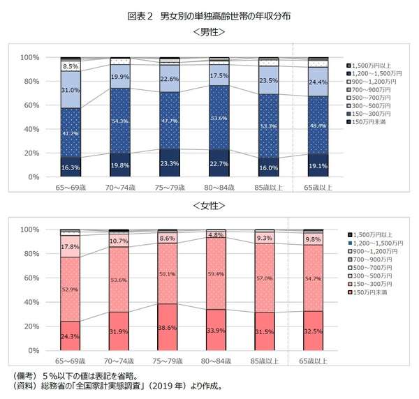 増加する単独高齢女性とその暮らし…平均年収は男性より約70万円低く、3割が年収150万円未満
