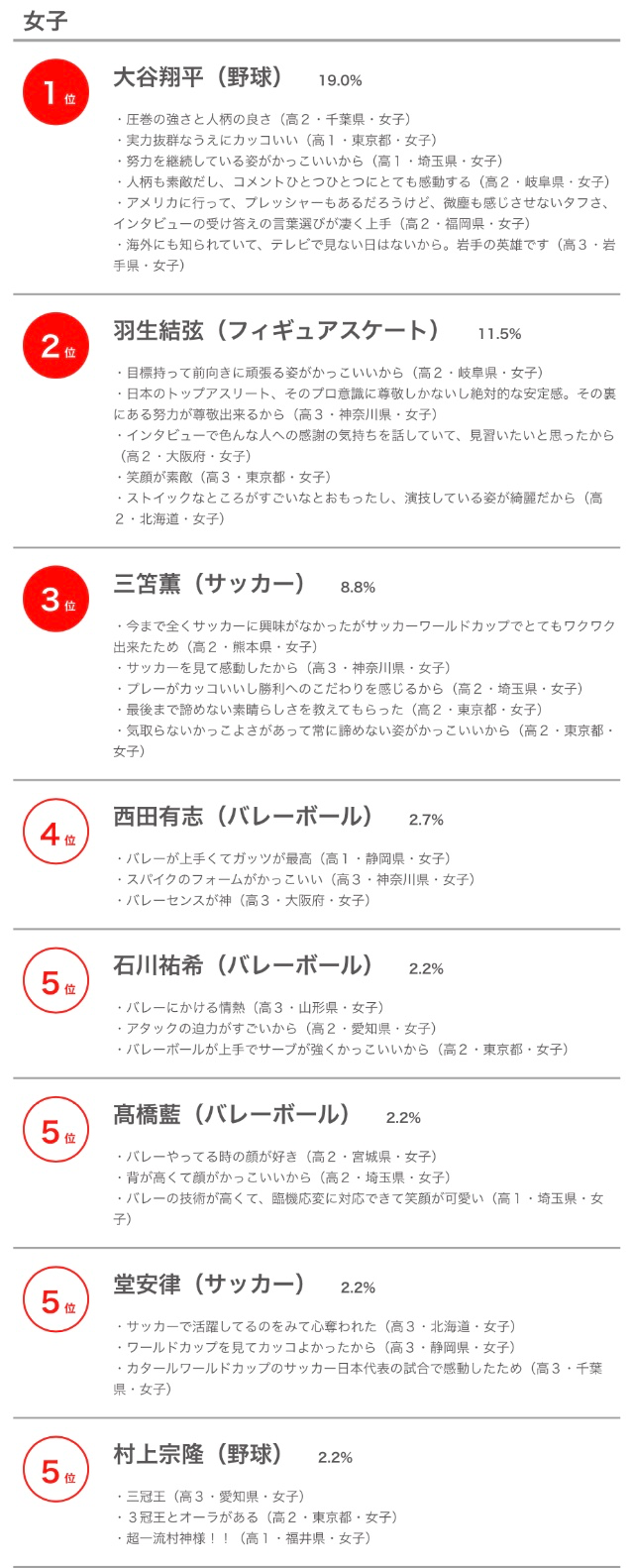 「好きなスポーツ選手」ダントツで大谷翔平、2位は羽生結弦さん サッカー選手トップ10入りせず