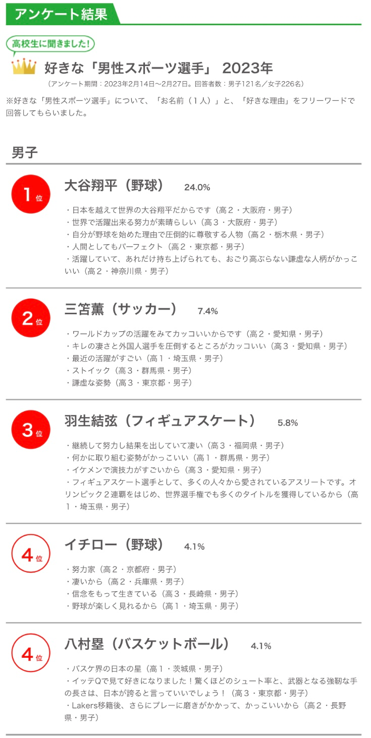 「好きなスポーツ選手」ダントツで大谷翔平、2位は羽生結弦さん サッカー選手トップ10入りせず