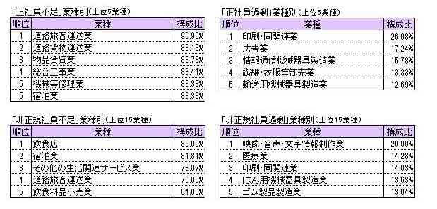 企業の66％が「正社員不足」、大企業は7割超　「人手不足」 運送、飲食、サービスで深刻化