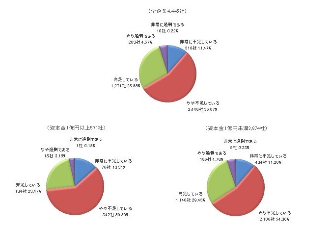 企業の66％が「正社員不足」、大企業は7割超　「人手不足」 運送、飲食、サービスで深刻化
