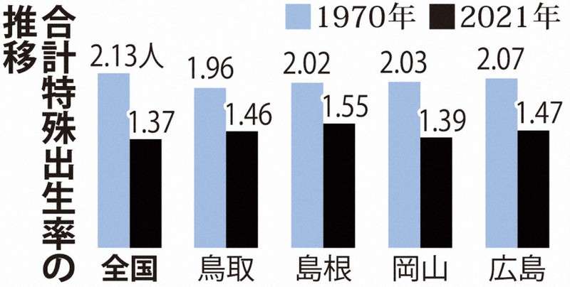 出生率2.95、人口は増加…岡山にある「奇跡の町」の少子化対策