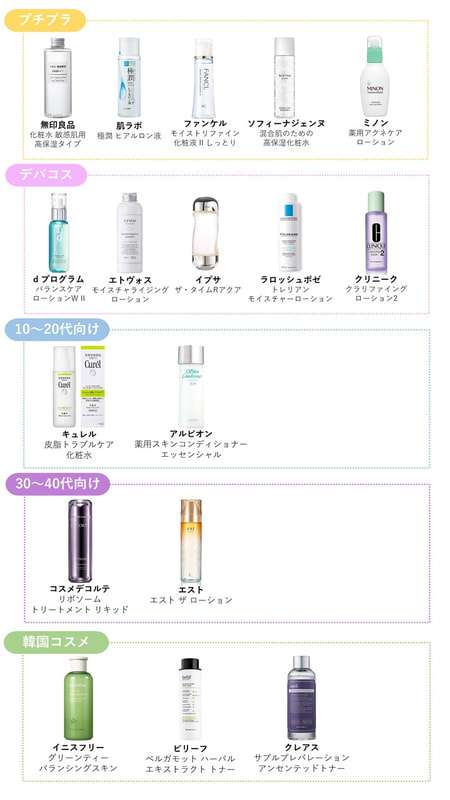 スキンケアのプチプラ、デパコス混合