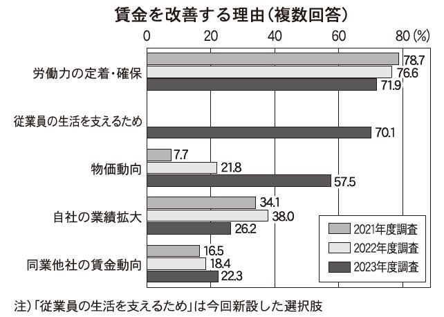 企業の賃金改善、過去最高水準に　労働力確保、物価高で | 