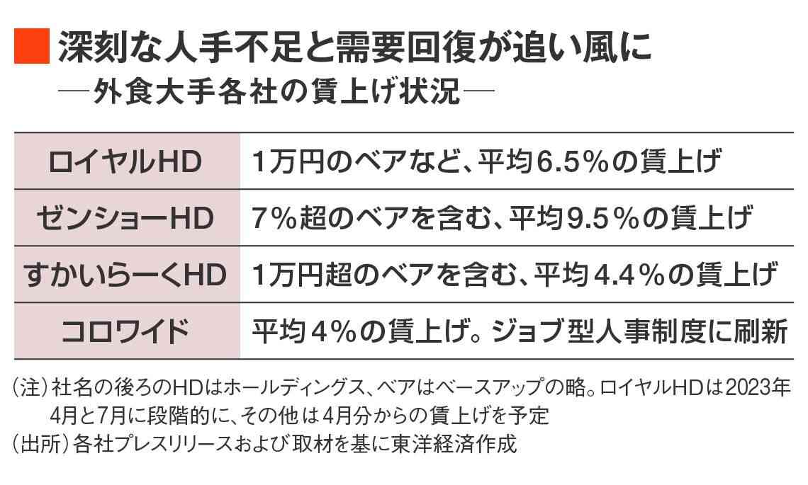 すき家は｢3万円超｣外食も高水準賃上げの衝撃　賃上げに消極的な会社を見切る社員やパートも