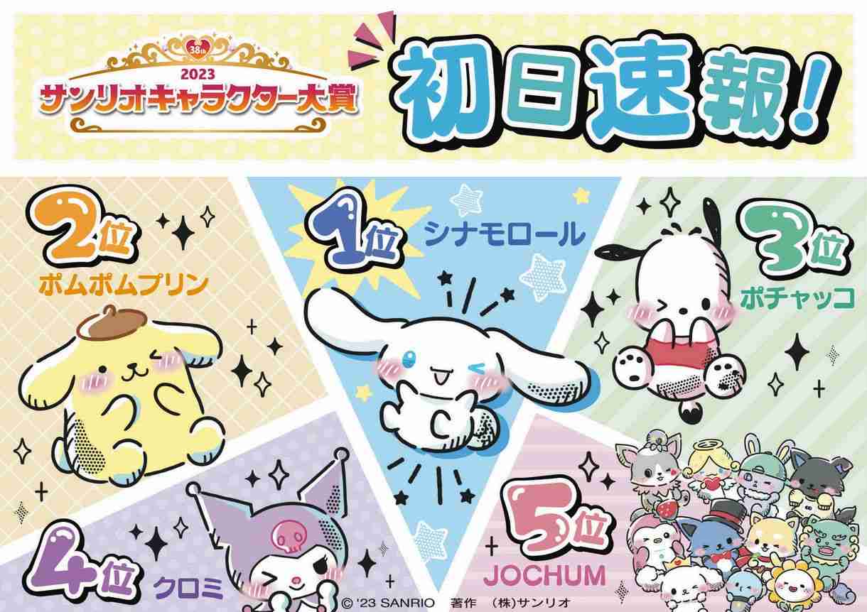 『サンリオキャラクター大賞』初日速報順位発表、「3大犬キャラ」が上位独占 JO1とコラボ「JOCHUM」が５位に初登場：中日スポーツ・東京中日スポーツ 