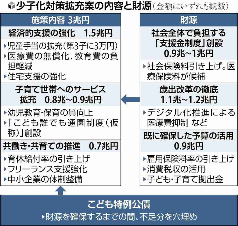 少子化対策で「こども特例公債」発行へ…財源確保まで不足分を穴埋め