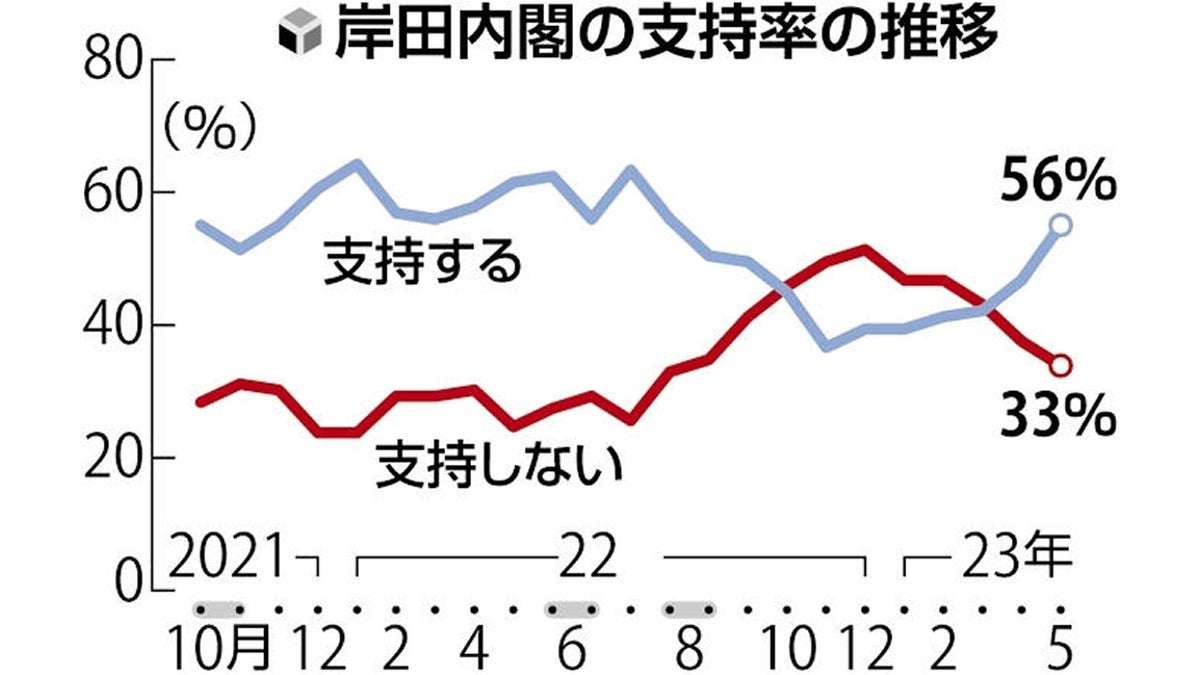 岸田内閣の支持率５６％、サミット効果で９ポイント上昇…読売世論調査 : 読売新聞