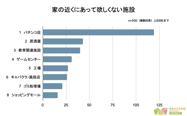自宅近くにあったら嫌な施設　2位「居酒屋」を大きく上回った1位は？　500人回答