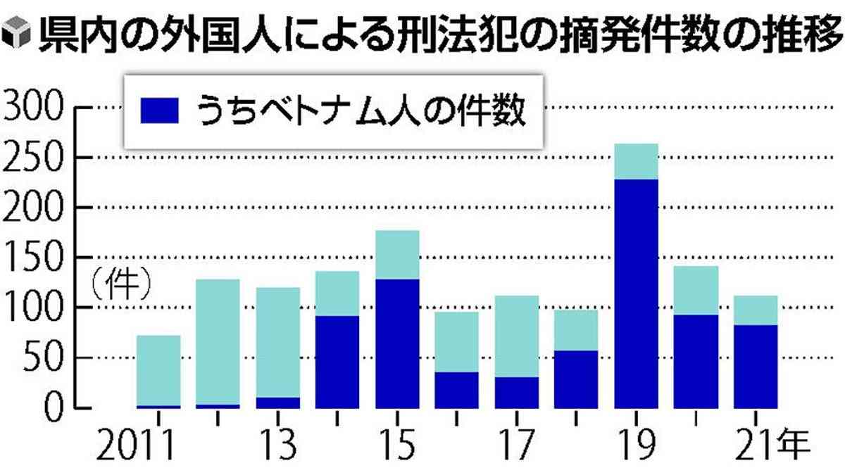 外国人摘発最多はベトナム人、県警「支援組織の摘発必要」…支援団体「犯罪目的では来日しない」 : 読売新聞