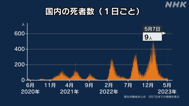 子どもの接種「重要」大幅減少　コロナ以降、誤情報まん延が影響
