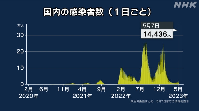 子どもの接種「重要」大幅減少　コロナ以降、誤情報まん延が影響