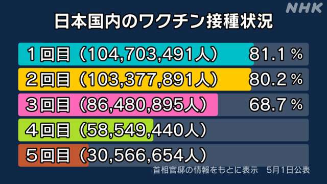 子どもの接種「重要」大幅減少　コロナ以降、誤情報まん延が影響