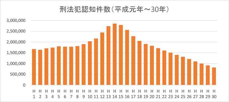 身近に治安の悪化は感じますか