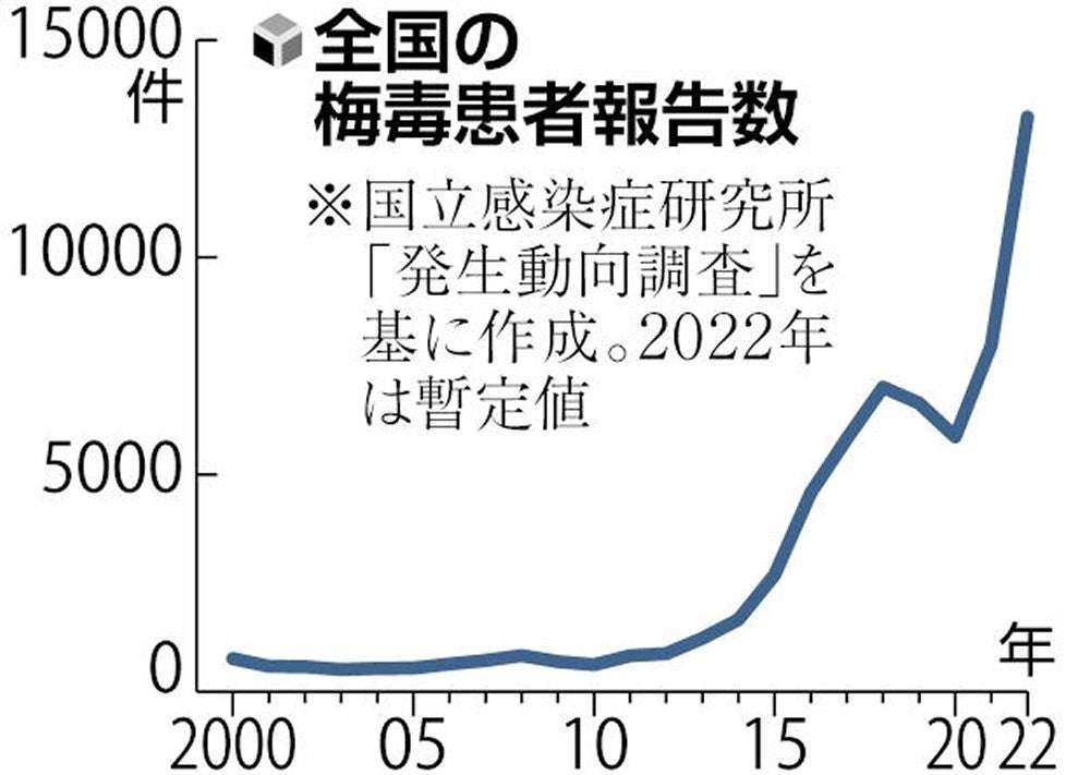 「梅毒」流行止まらず、SNSで知り合った人と性交渉で異変…妊婦は流産や死産も