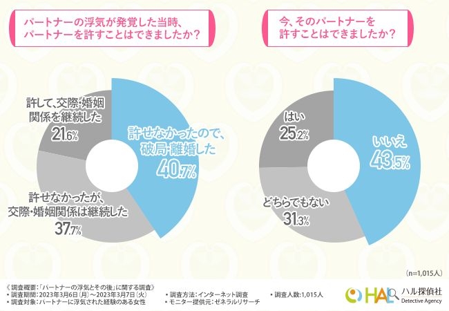 パートナーの浮気発覚後、許した？破局した？　女性1000人超が明かした“リアルな結末”エピソード