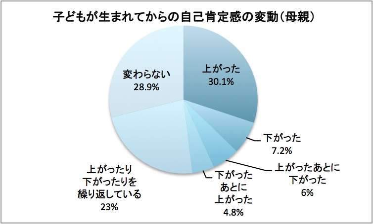 【母親編】育児中に「自己肯定感が下がった」経験があるママは4割。回復させるには？