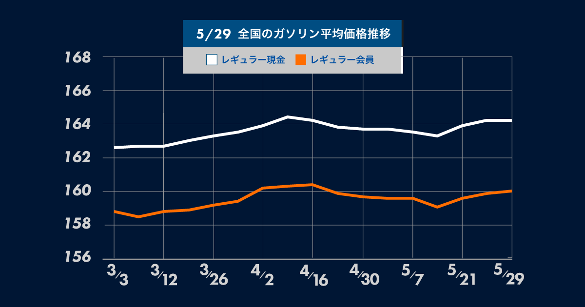 ガソリン価格2週連続の値上がり！6月からガソリンの補助金が段階的に引き下げで、今後もガソリン価格は値上がりの見通し - ガソリン価格比較サイトgogogs調べ -｜株式会社ゴーゴーラボのプレスリリース