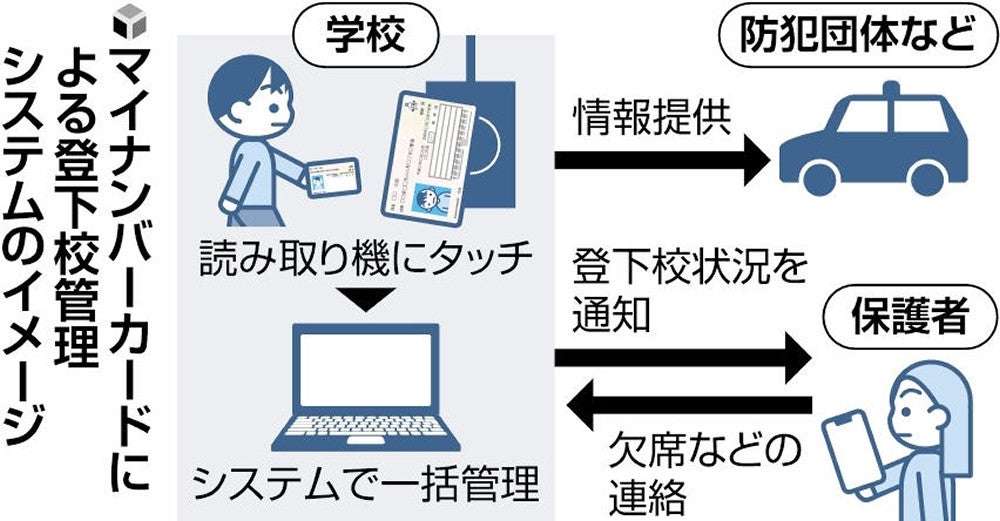 マイナカードで子どもの登下校管理、島根・美郷町で実証実験へ…政府が開発後押し